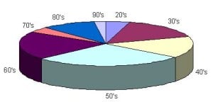 Graph showing age ranges of patients in Med Northwest Practice